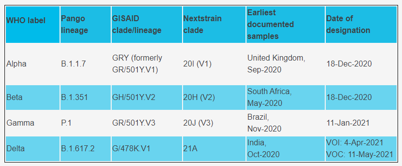 A table which shows Covid - 19 variants statistics and other details