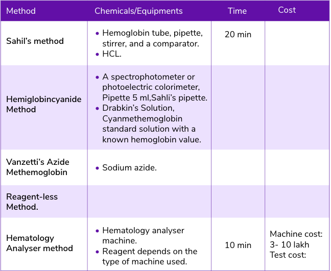 A graph which shows the percentage of anemic population among children and women in different regions