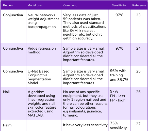 A table showing study details of Machine Learning Algorithms in various body regions